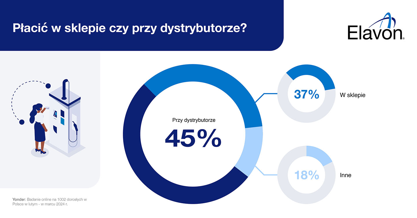 Wykres płacenia w kasie stacji kontra przy dystrybutorze