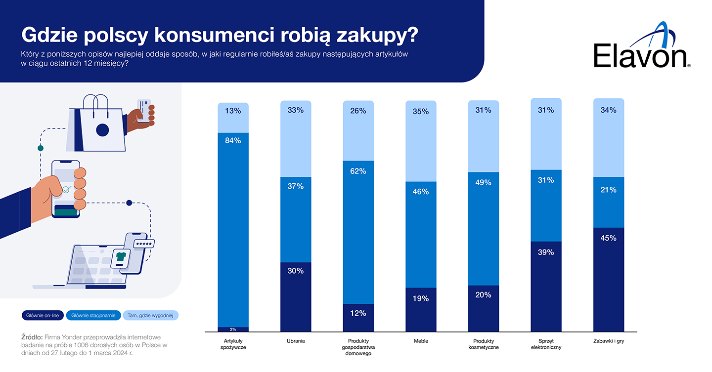 Wykres pokazujący gdzie polscy konsumenci robią zakupy