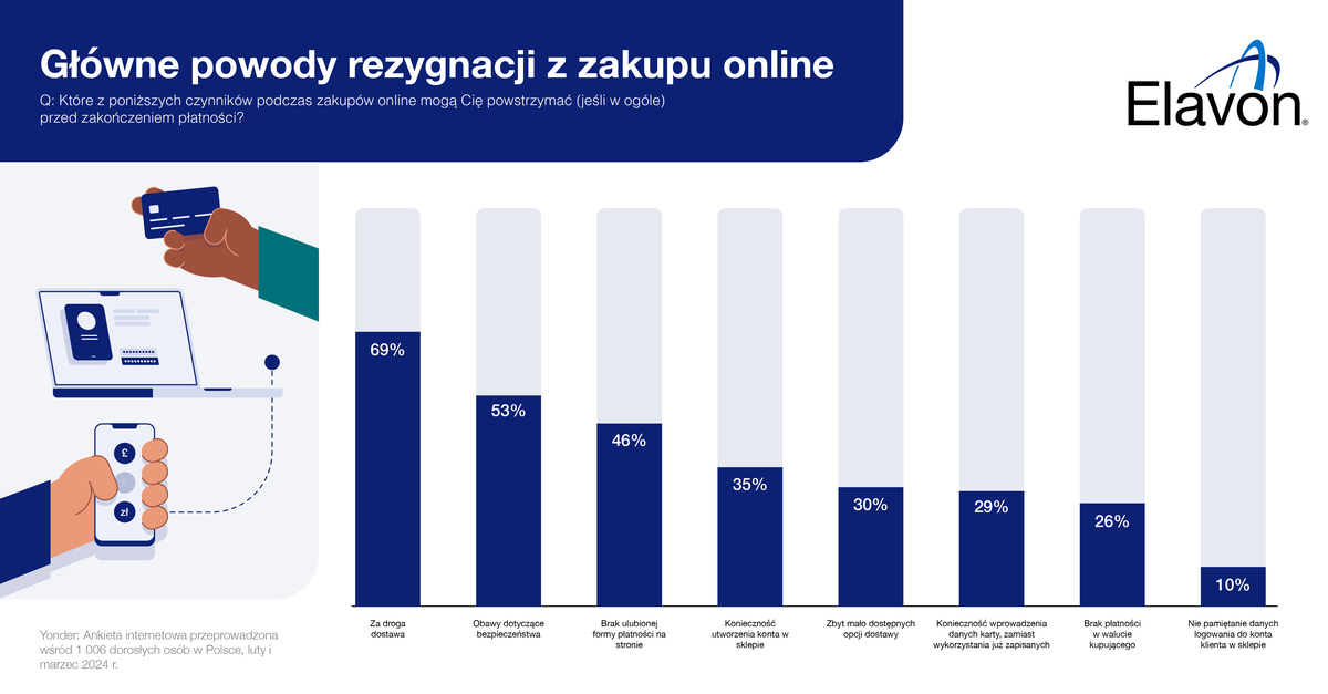 Wykres głównych powodów porzucania koszyka