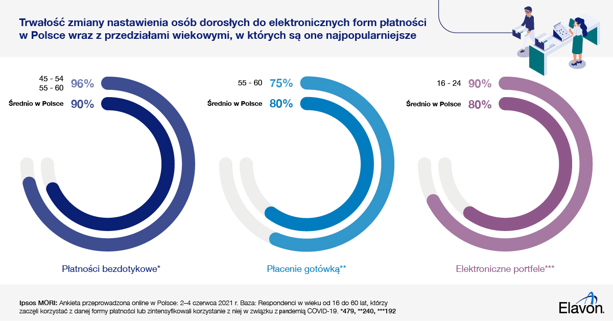 Sondaż, jakie metody płatności zyskają popularność po pandemii