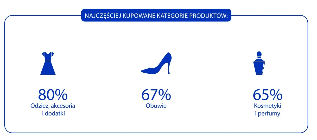 Najczęściej kupowane kategorie produktów: 80% odzież, akcesoria i dodatki, 67% obuwie, 65% kosmetyki i perfumy