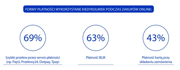 Formy płatności wykorzystywane kiedykolwiek podczas zakupów online: 69% szybki przelew przez serwis płatności, 63% płatność BLIK, 43% płatność przy składaniu zamówienia.