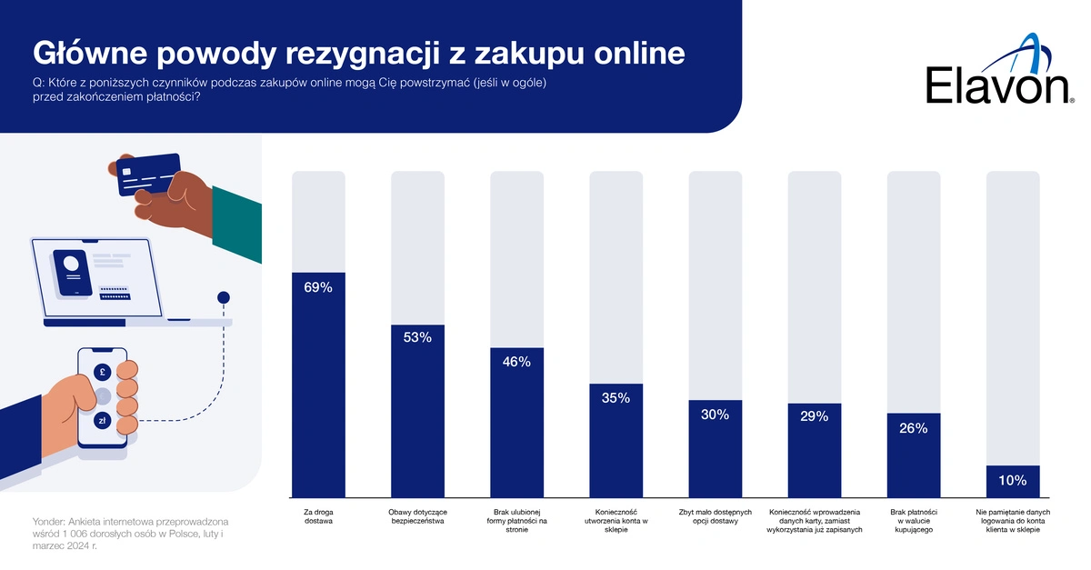 Główne powody rezygnacji z zakupu online