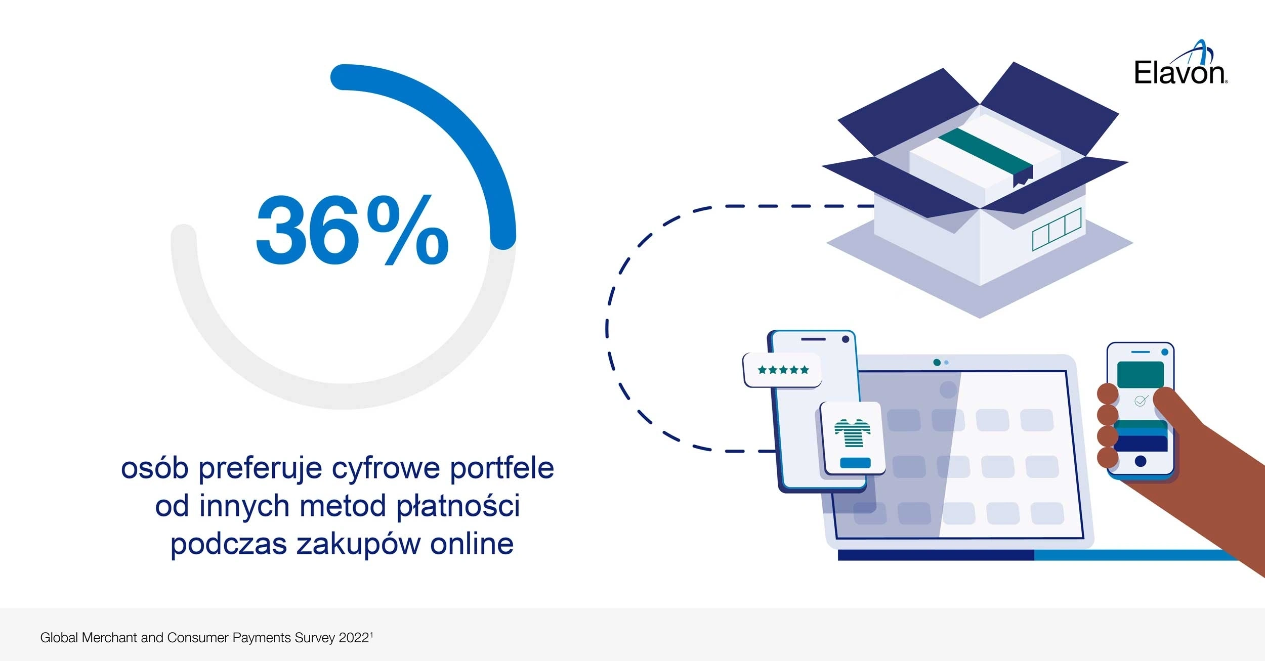 36% osób preferuje cyfrowe portfele