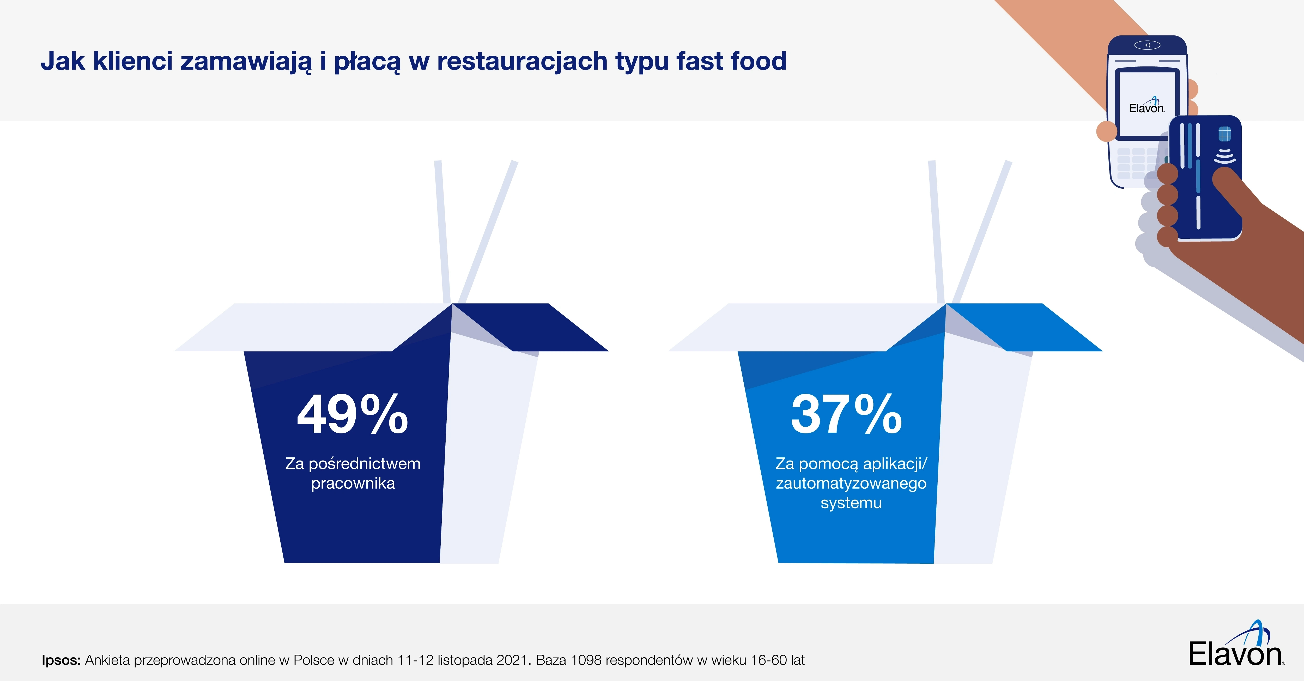 Jak klienci zamawiają i płacą w restauracjach typu fast food