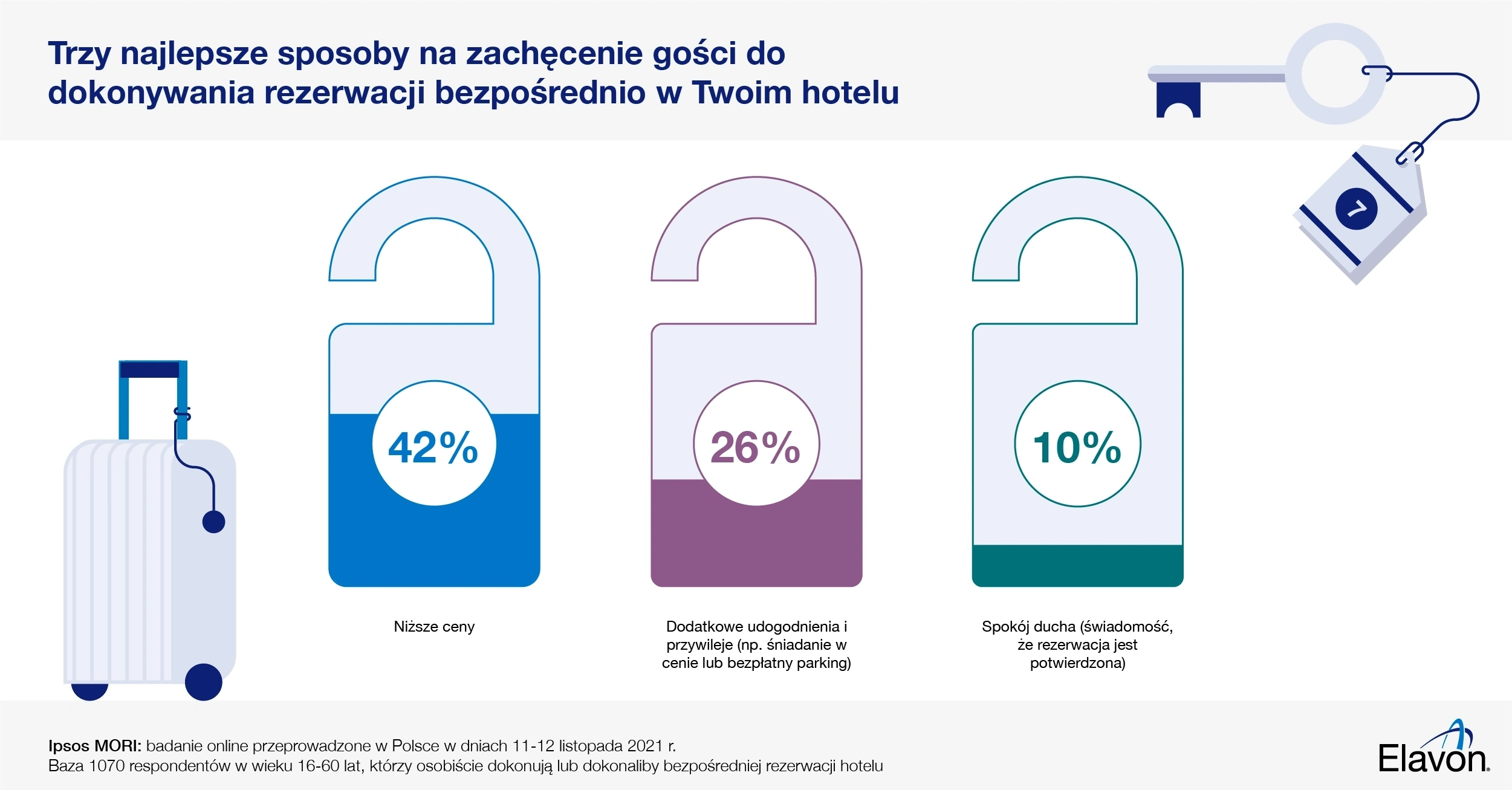 Trzy najlepsze sposoby na zaczęcenie gości do dokonywania rezerwacji bezpośrednio w Twoim hotelu