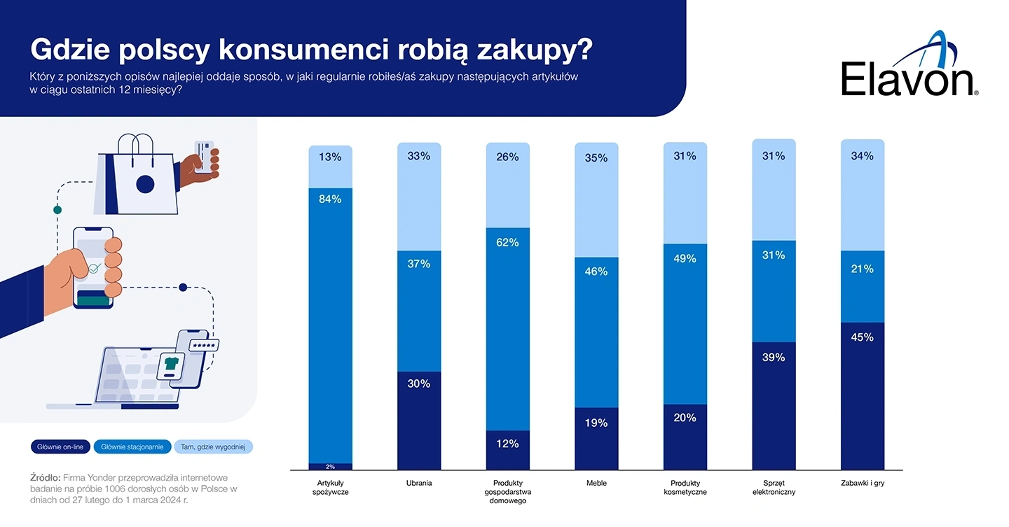 Gdzie polscy konsumenci robią zakupy?